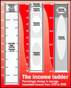 The income ladder: Percentage change in average household income from 1970 to 2000